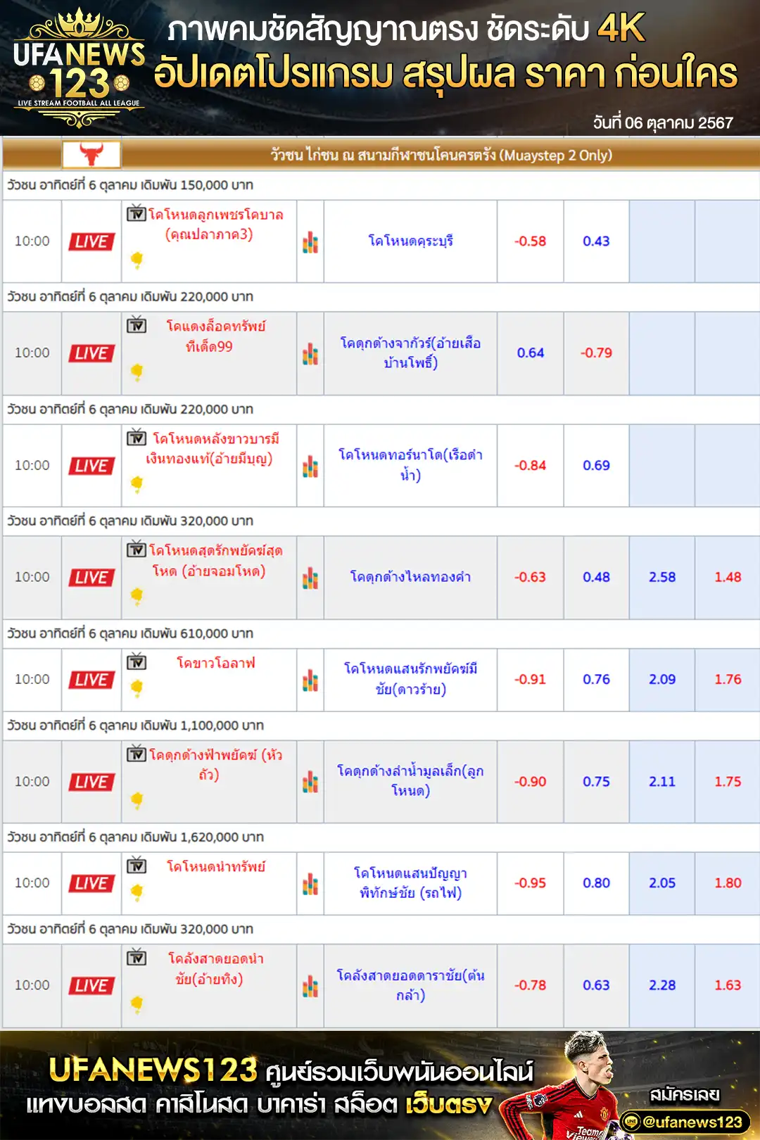 ราคาวัวชน สนามชนโคนครตรัง เริ่มชนเวลา 10.30 น. 06 ตุลาคม 2567