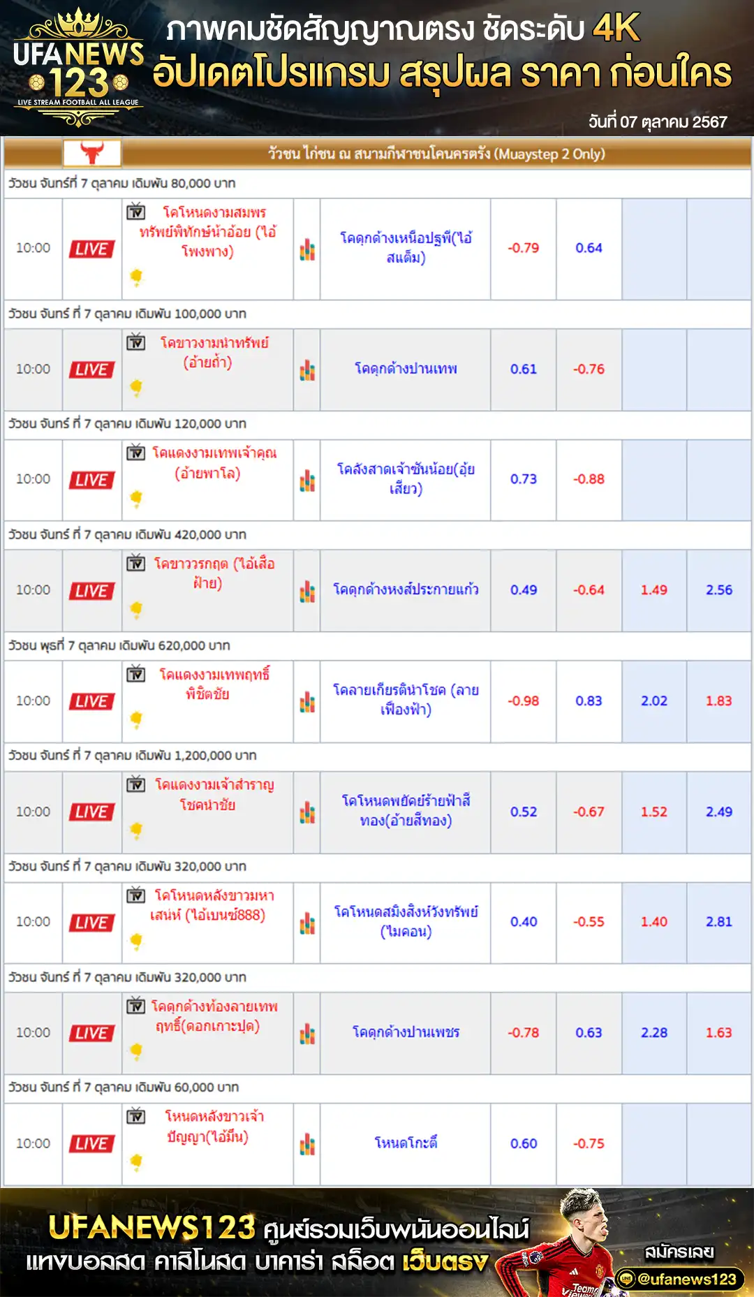 ราคาวัวชน สนามชนโคนครตรัง เริ่มชนเวลา 10.00 น. 07 ตุลาคม 2567