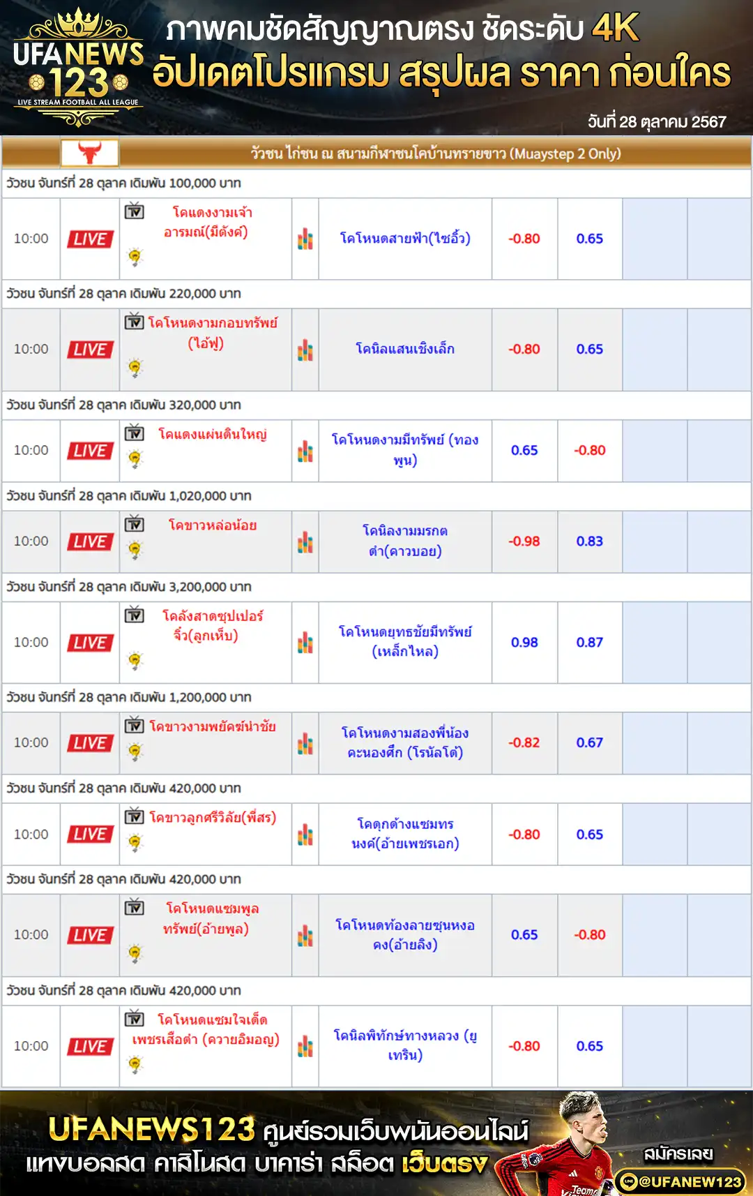 ราคาวัวชน สนามชนโคบ้านทรายขาว เริ่มชนเวลา 10.50 น. 28 ตุลาคม 2567