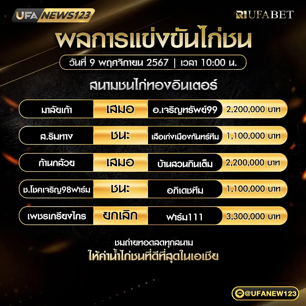 สรุปผลไก่ชน สนามชนไก่ทองอินเตอร์ 09 พฤศจิกายน 2567