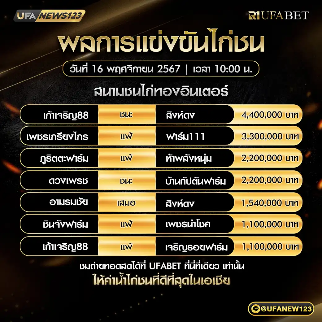 สรุปผลไก่ชน สนามชนไก่ทองอินเตอร์ 16 พฤศจิกายน 2567