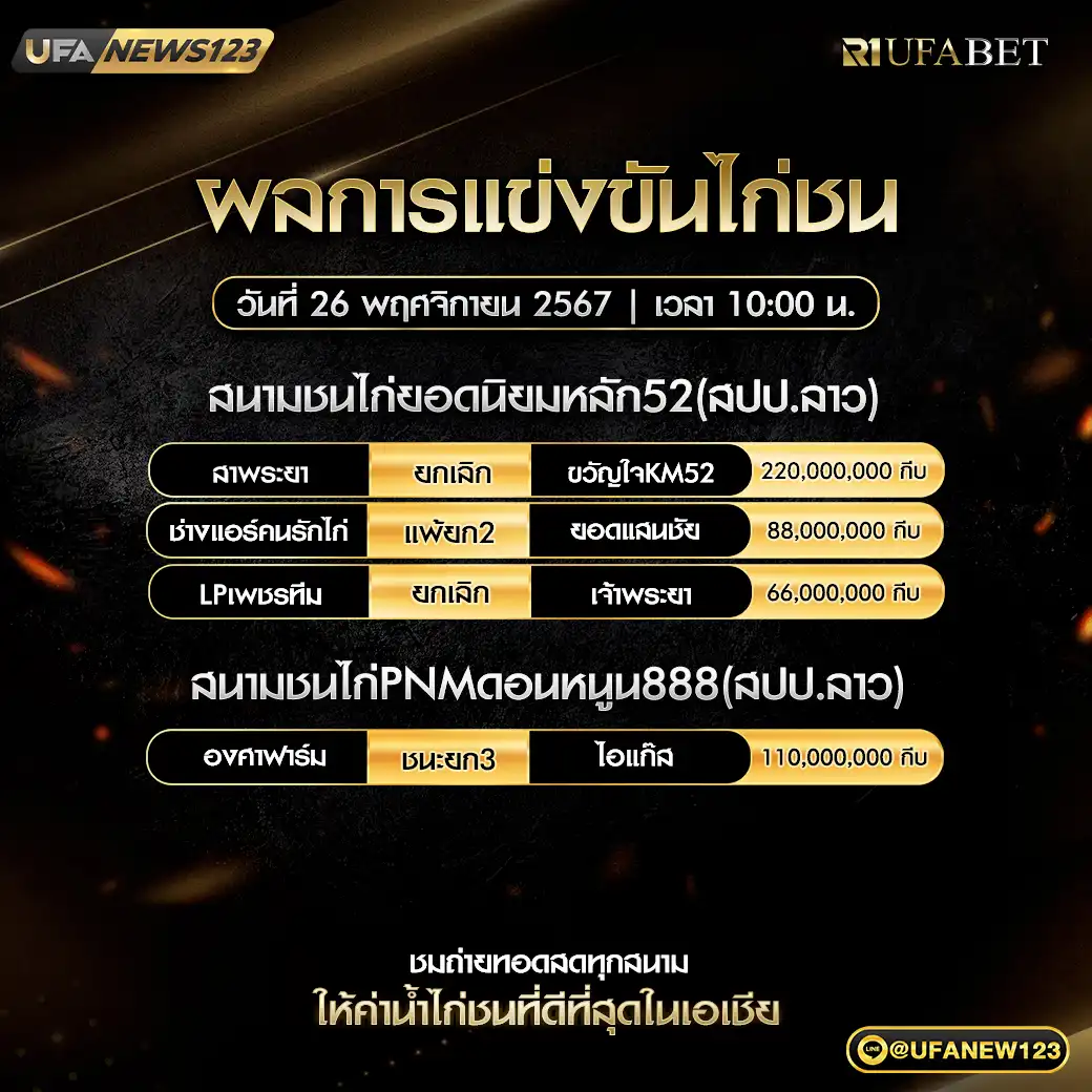 ผลไก่ชน สนามชนไก่ยอดนิยมหลัก52 สนามชนไก่PNMดอนหนูน888 (สปป.ลาว) 26 พฤศจิกายน 2567