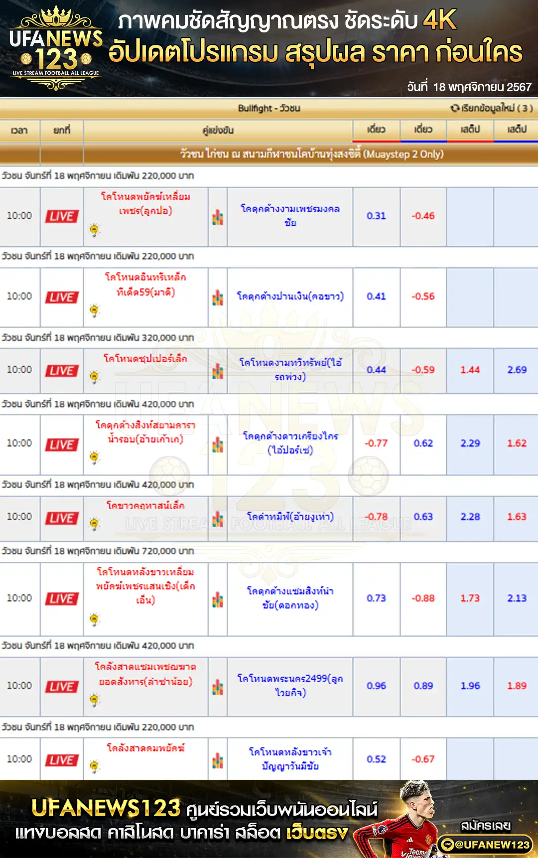 ราคาวัวชน สนามชนโคทุ่งสงซิตี้ เริ่มชนเวลา 10:30 น. 18 พฤศจิกายน 2567