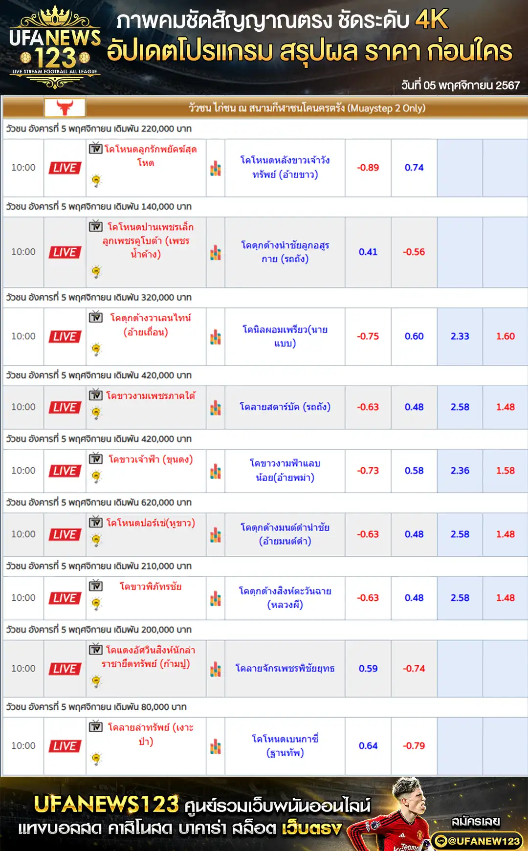 ราคาวัวชน สนามชนโคนครตรัง เริ่มชนเวลา 10.30 น. 05 พฤศจิกายน 2567