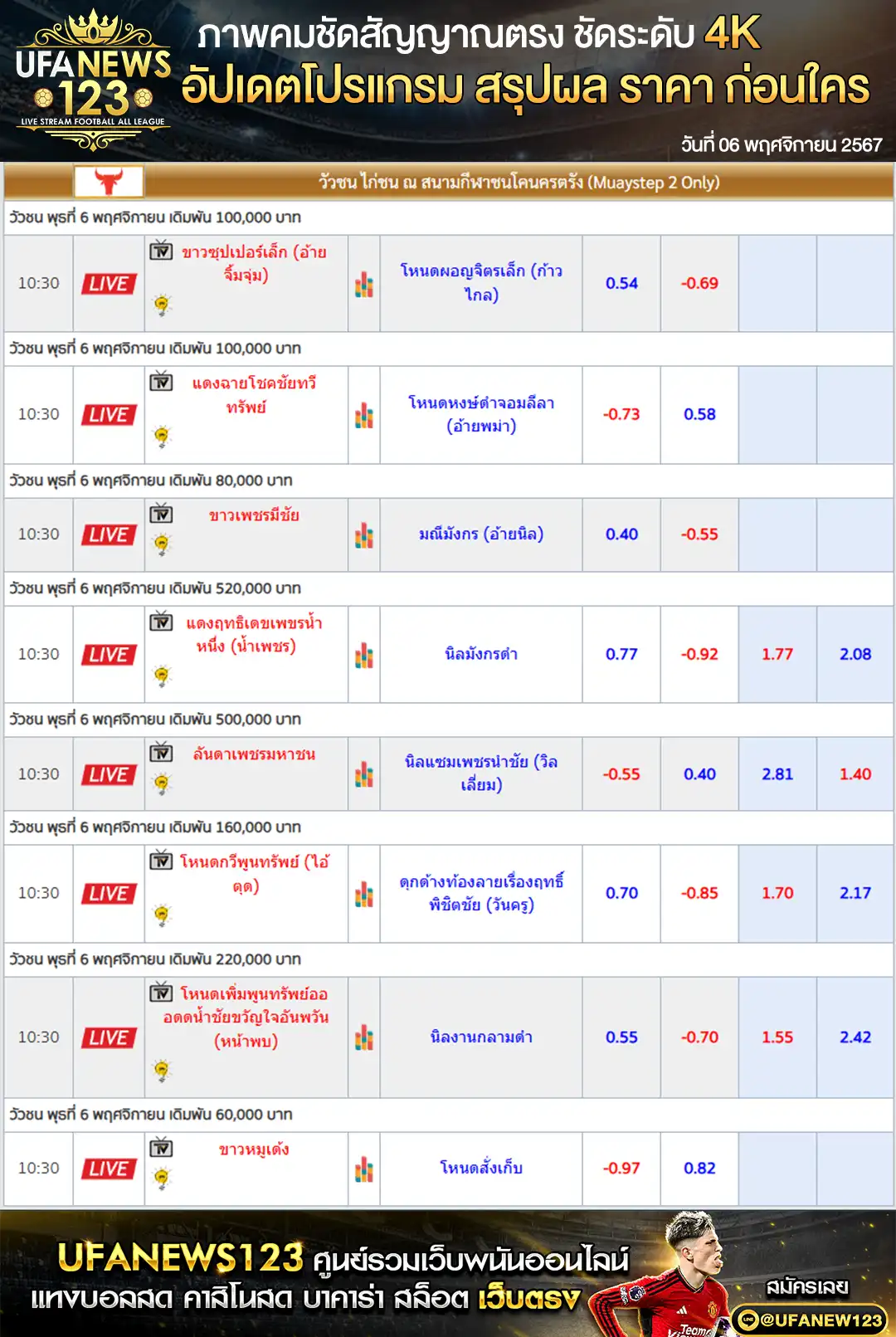 ราคาวัวชน สนามชนโคนครตรัง เริ่มชนเวลา 10.30 น. 06 พฤศจิกายน 2567