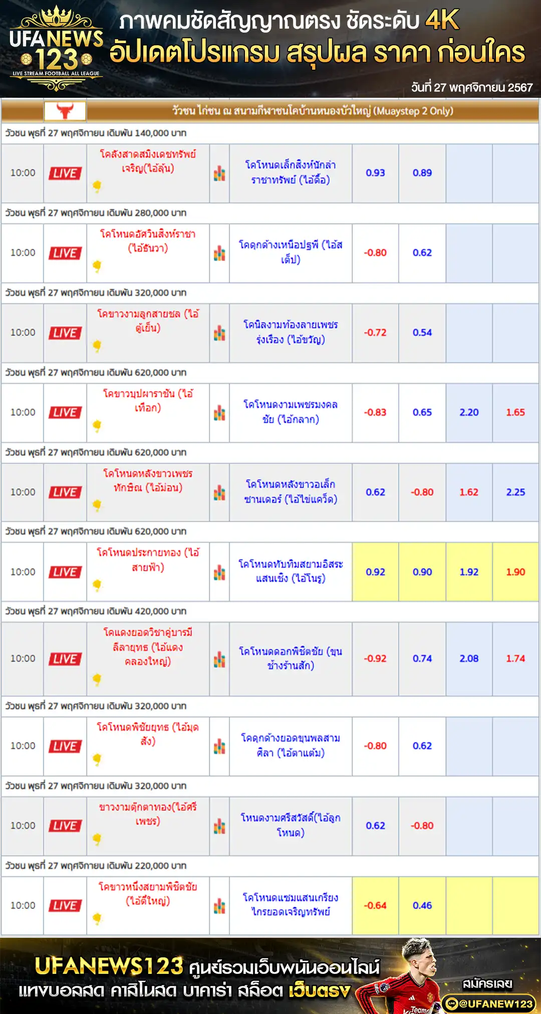 ราคาวัวชน สนามชนโคบ้านหนองบัวใหญ่ เริ่มชนเวลา 10.50 น. 27 พฤศจิกายน 2567