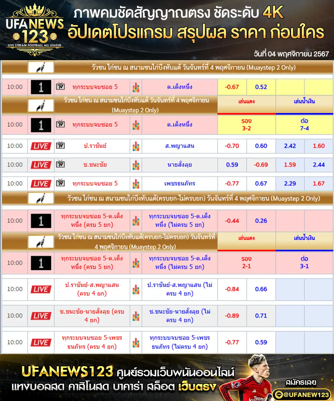 ราคาไก่ชน สนามชนไก่บึงทับแต้ เริ่มเวลา 10.00 น. 04 พฤศจิกายน 2567