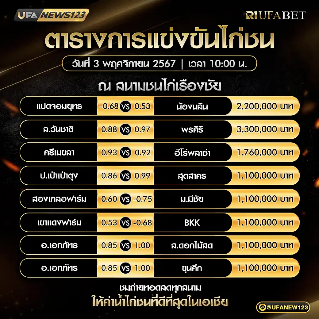 โปรแกรมไก่ชน สนามชนไก่เรืองชัย เริ่มเวลา 10:00 น. 03 พฤศจิกายน 2567