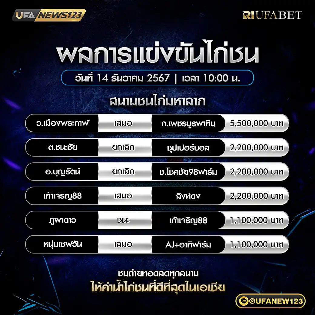 สรุปผลไก่ชน สนามชนไก่มหาลาภ 14 ธันวาคม 2567