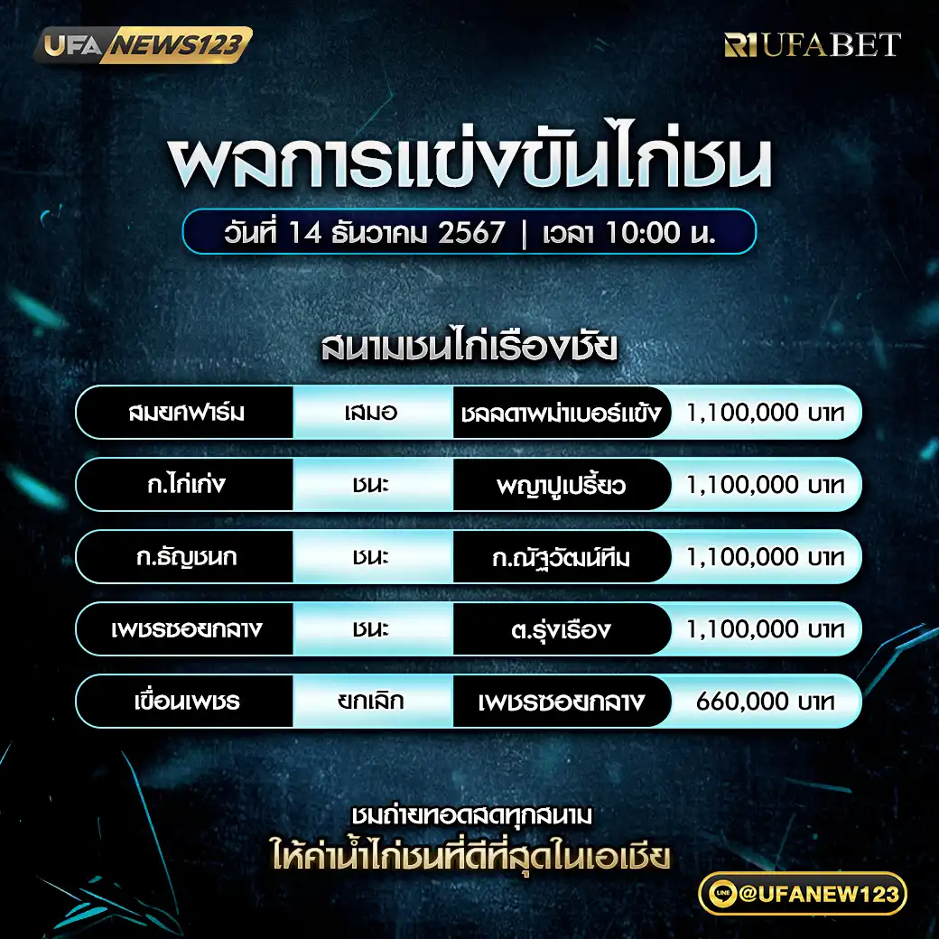 สรุปผลไก่ชน สนามชนไก่เรืองชัย 14 ธันวาคม 2567