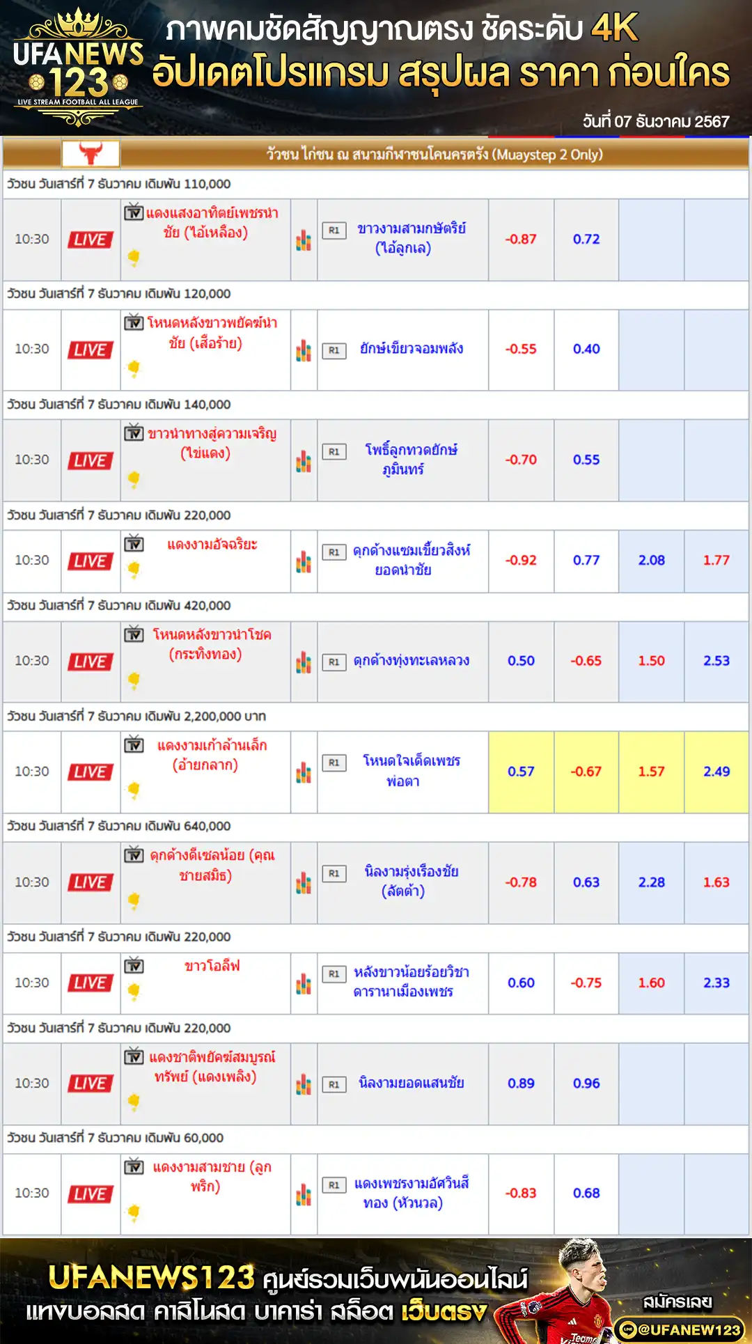 ราคาวัวชน สนามชนโคนครตรัง เริ่มชนเวลา 10:30 น. 07 ธันวาคม 2567