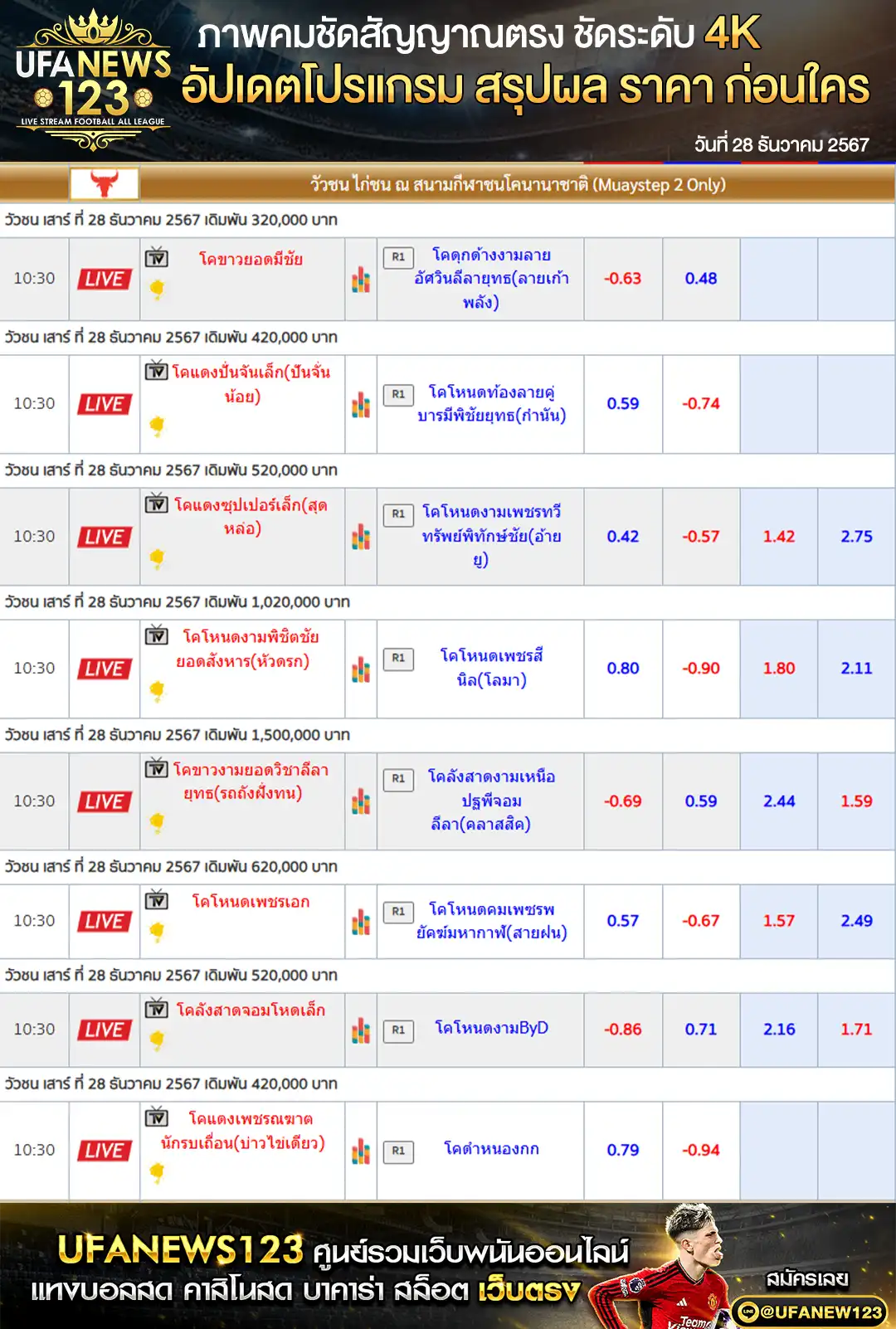 ราคาวัวชน สนามชนโคนานาชาติ เริ่มชนเวลา 10:30 น. 28 ธันวาคม 567