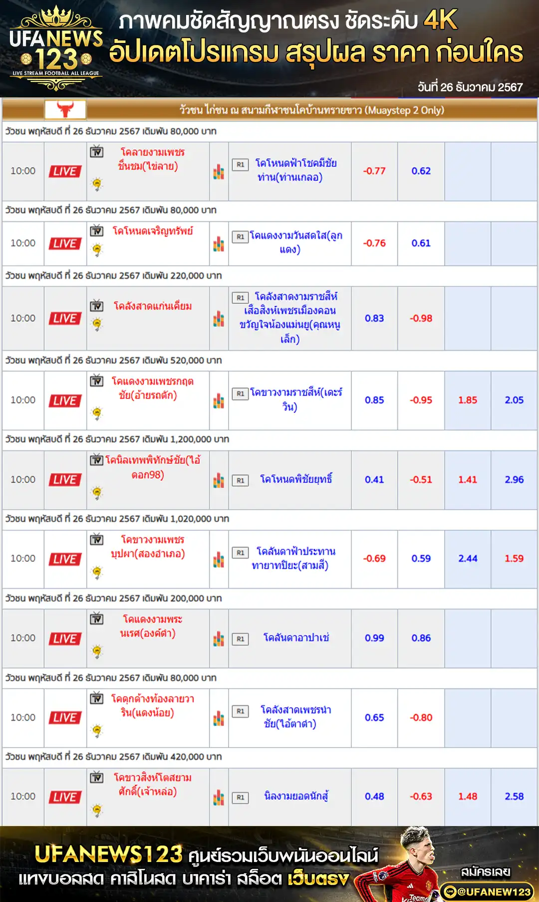 ราคาวัวชน สนามชนโคบ้านทรายขาว เริ่มชนเวลา 11.00 น. 26 ธันวาคม 2567