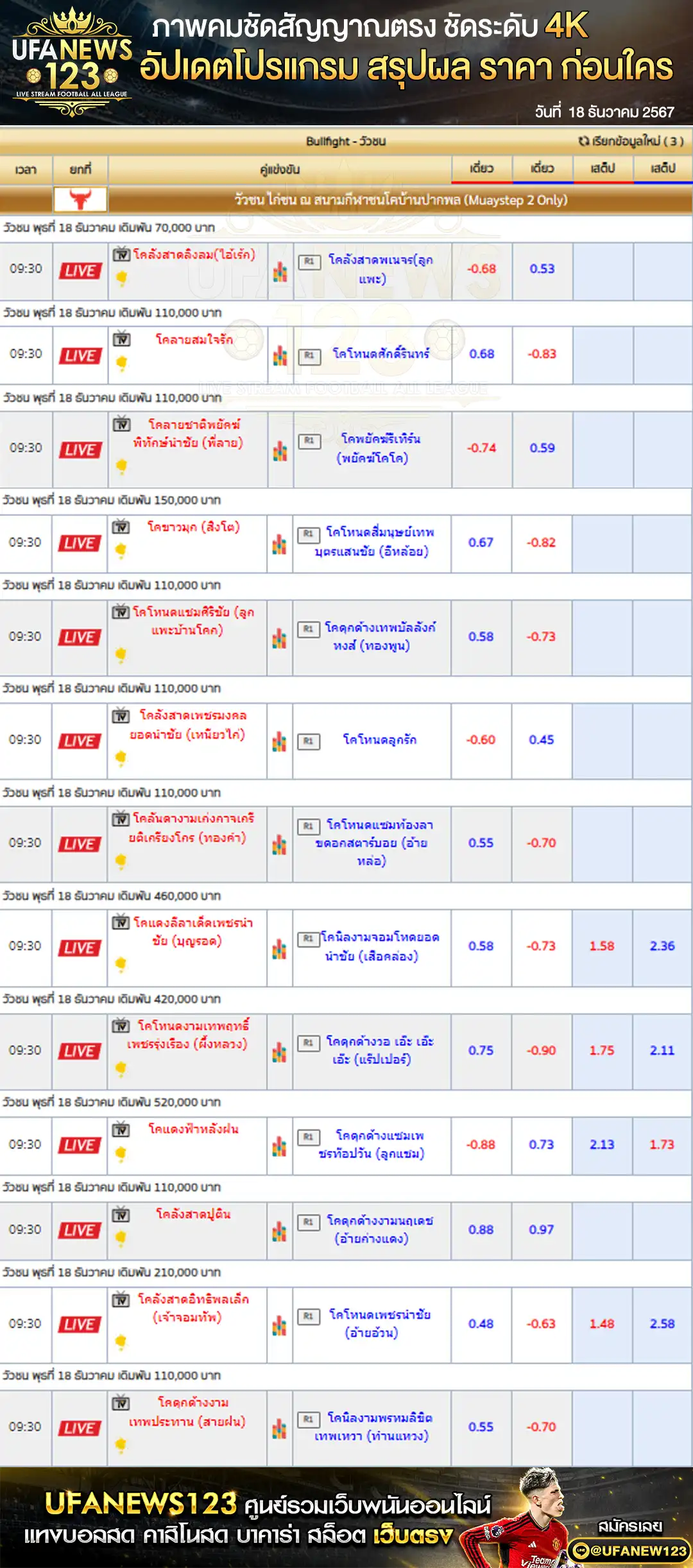 ราคาวัวชน สนามกีฬาชนโคบ้านปากพล เริ่มชนเวลา 09.30 น. 18 ธันวาคม 2567