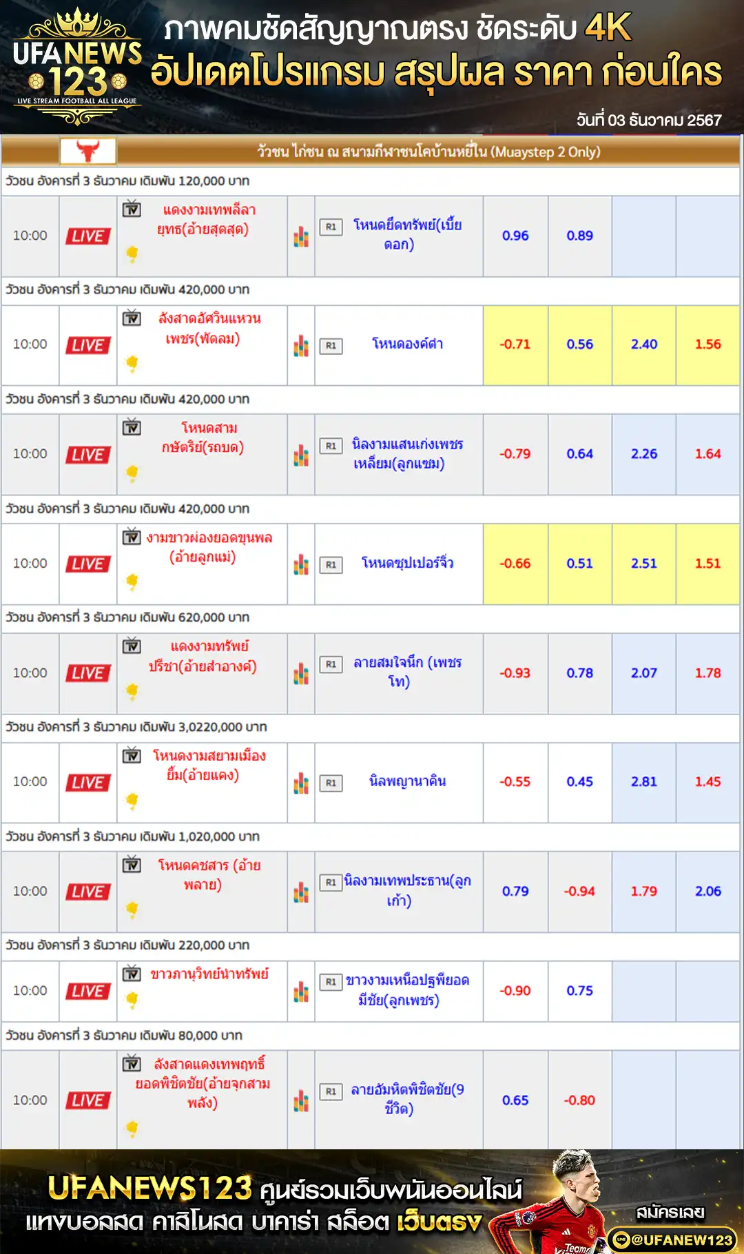 ราคาวัวชน สนามชนโคบ้านหยีใน เริ่มชนเวลา 10.30 น. 03 ธันวาคม 2567