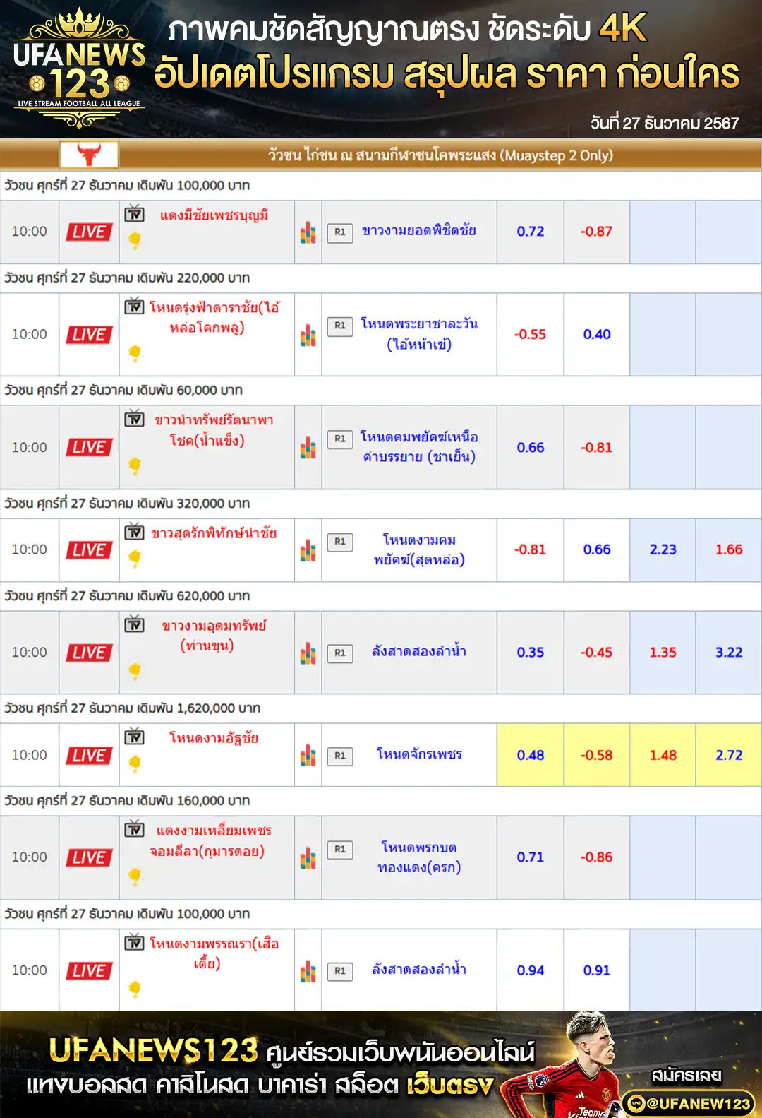 ราคาวัวชน สนามชนโคพระแสงคอมเพล็กซ์ เริ่มชนเวลา 11:00 น. 27 ธันวาคม 2567