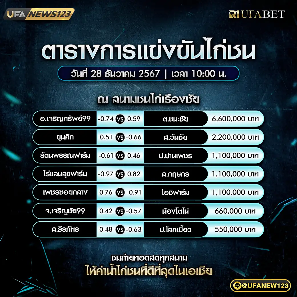 โปรแกรมไก่ชน สนามชนไก่เรืองชัย เริ่มเวลา 10.00 น. 28 ธันวาคม 2567