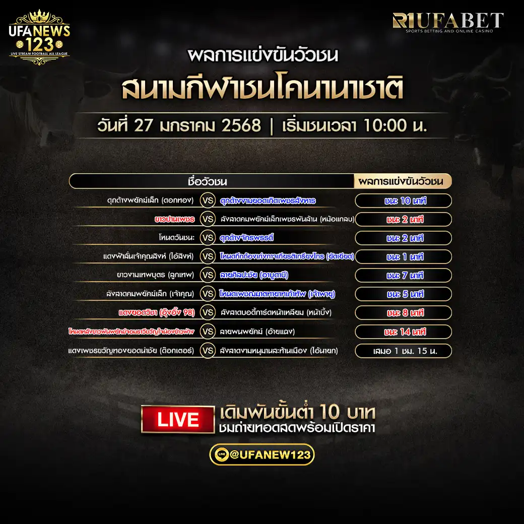 สรุปผลวัวชน สนามกีฬาชนโคนานาชาติ 27 มกราคม 2568