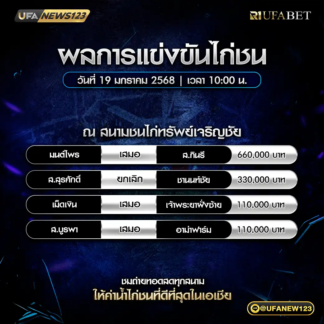 สรุปผลไก่ชน สนามชนไก่ทรัพย์เจริญชัย 19 มกราคม 2568