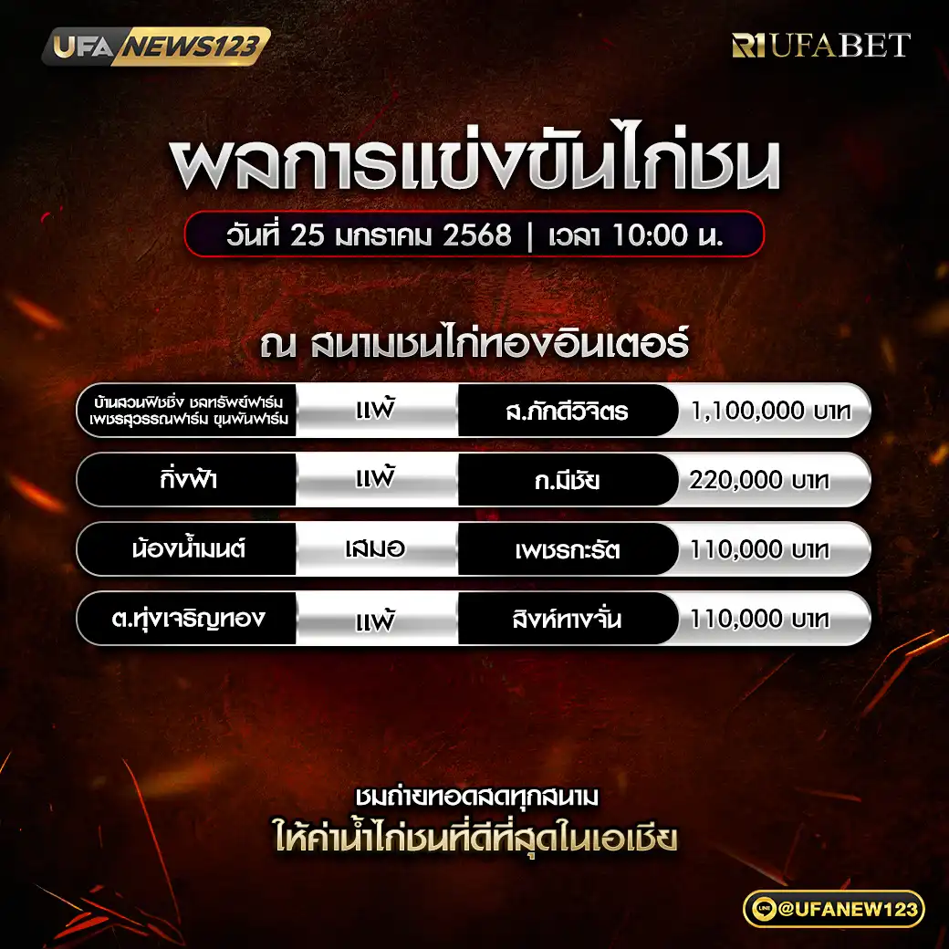 สรุปผลไก่ชน สนามชนไก่ทองอินเตอร์ 25 มกราคม 2568