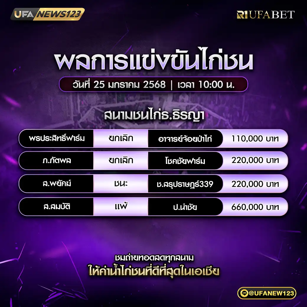 สรุปผลไก่ชน สนามชนไก่ธ.ธิรญา 25 มกราคม 2568