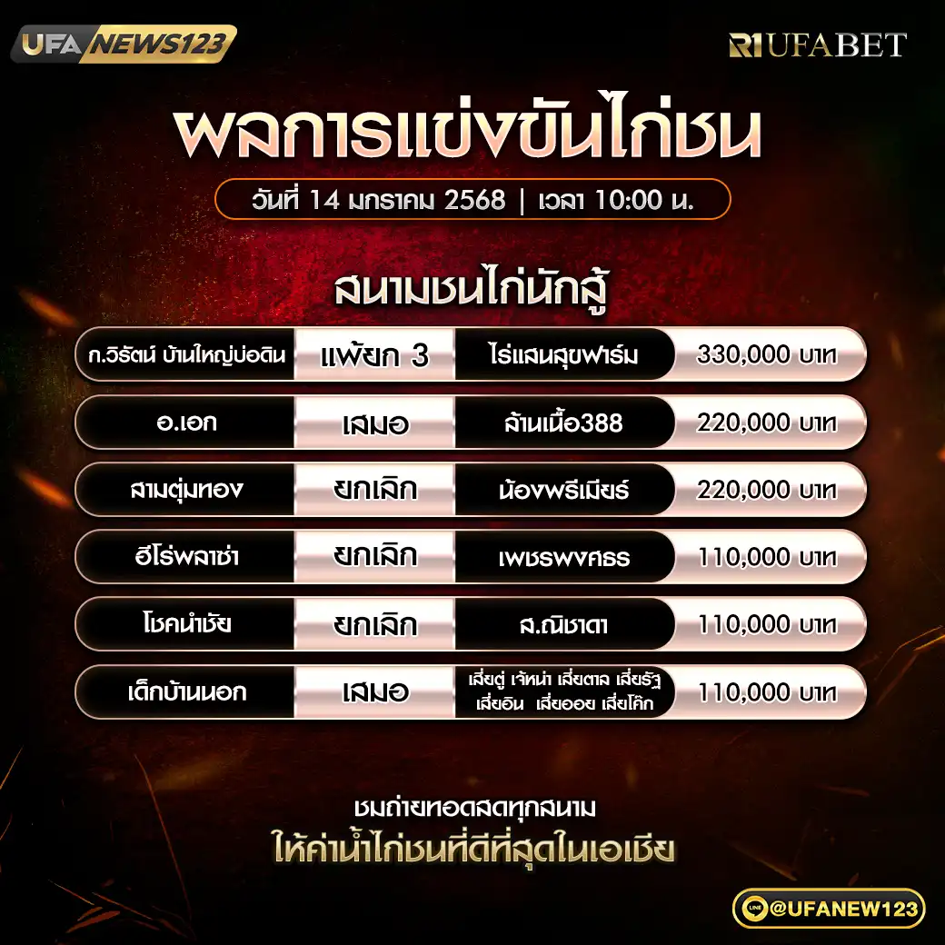 สรุปผลไก่ชน สนามชนไก่นักสู้ 14 มกราคม 2568