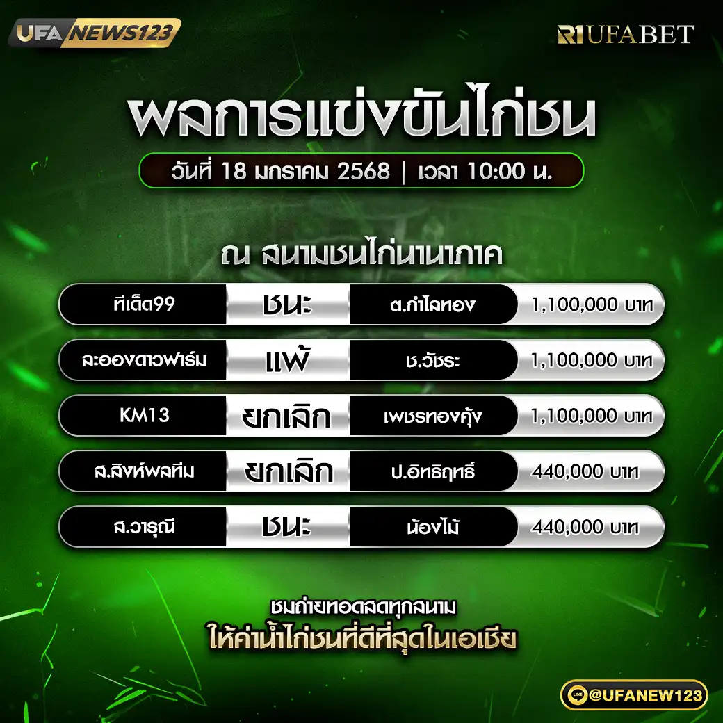 สรุปผลไก่ชน สนามชนไก่นานาภาค 18 มกราคม 2568