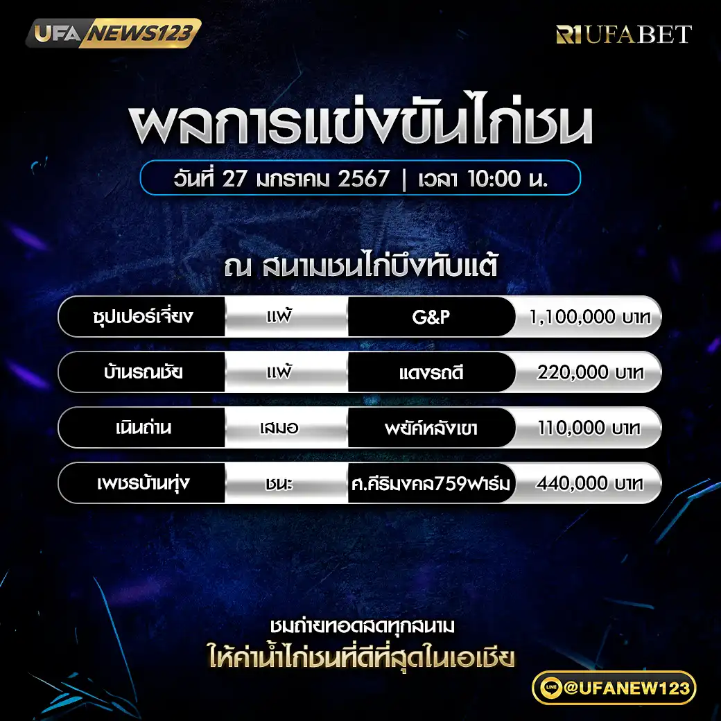 สรุปผลไก่ชน สนามชนไก่บึงทับแต้ 27 มกราคม 2568