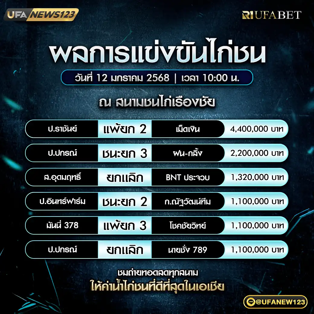 สรุปผลไก่ชน สนามชนไก่เรืองชัย 12 มกราคม 2568