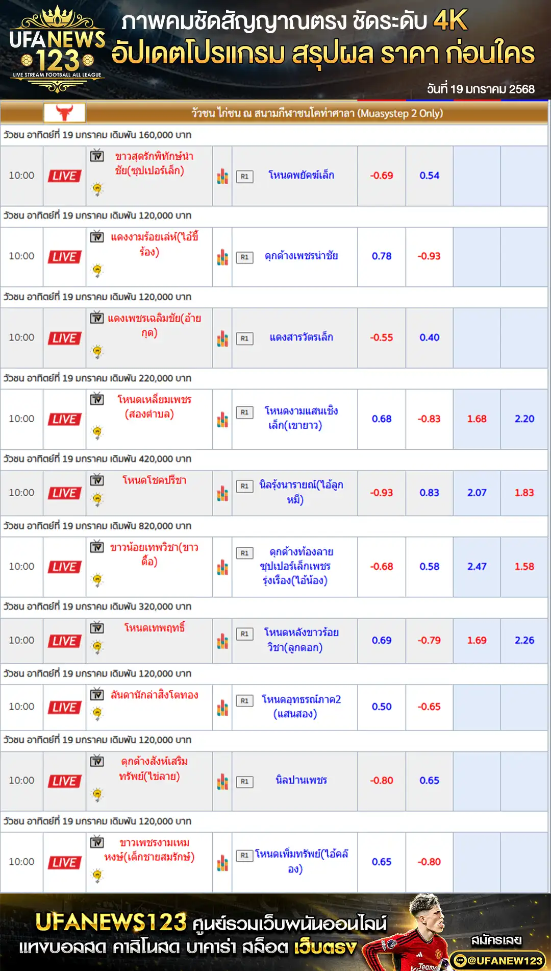 ราคาวัวชน สนามชนโคท่าศาลา เริ่มเวลา 10.30 น. 19 มกราคม 2568