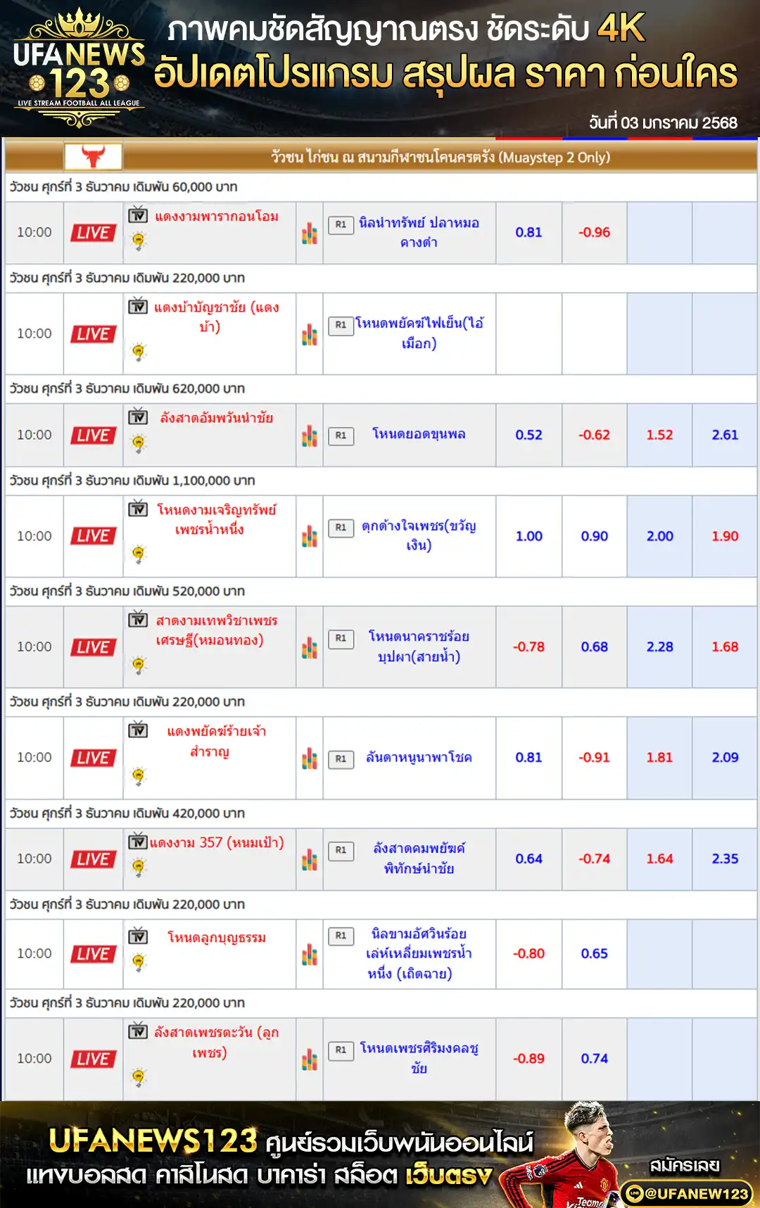 ราคาวัวชน สนามชนโคนครตรัง เริ่มชนเวลา 10:00 น. 03 มกราคม 2568