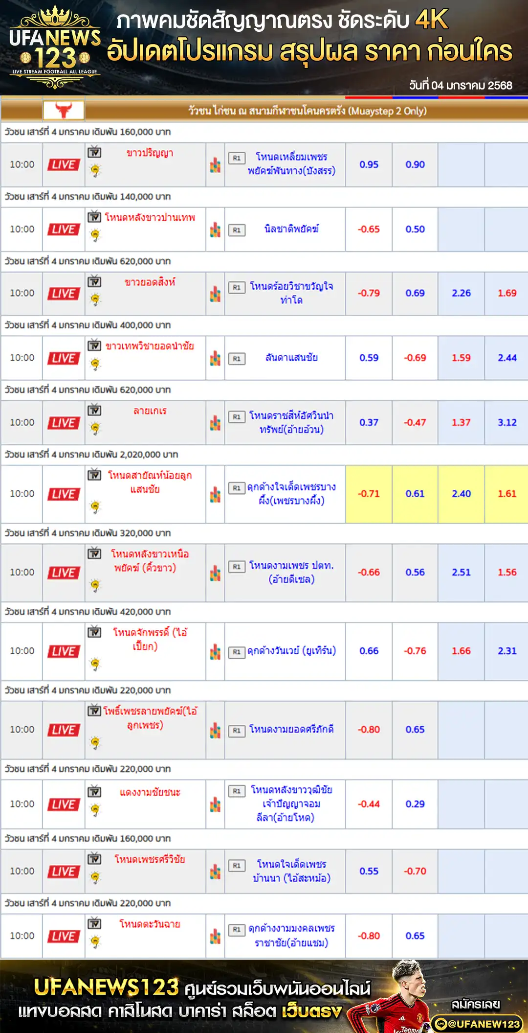 ราคาวัวชน สนามชนโคนครตรัง เริ่มเวลา 10:30 น. 04 มกราคม 2568