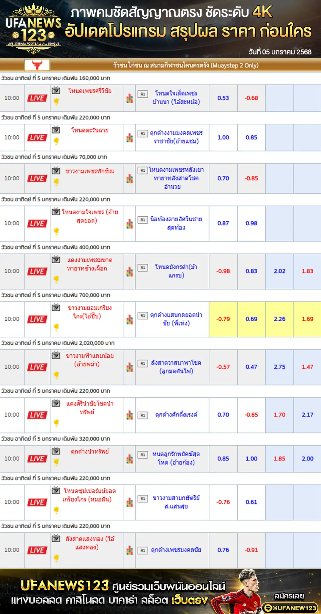 ราคาวัวชน สนามชนโคนครตรัง เริ่มชนเวลา 10:30 น. 05 มกราคม 2568