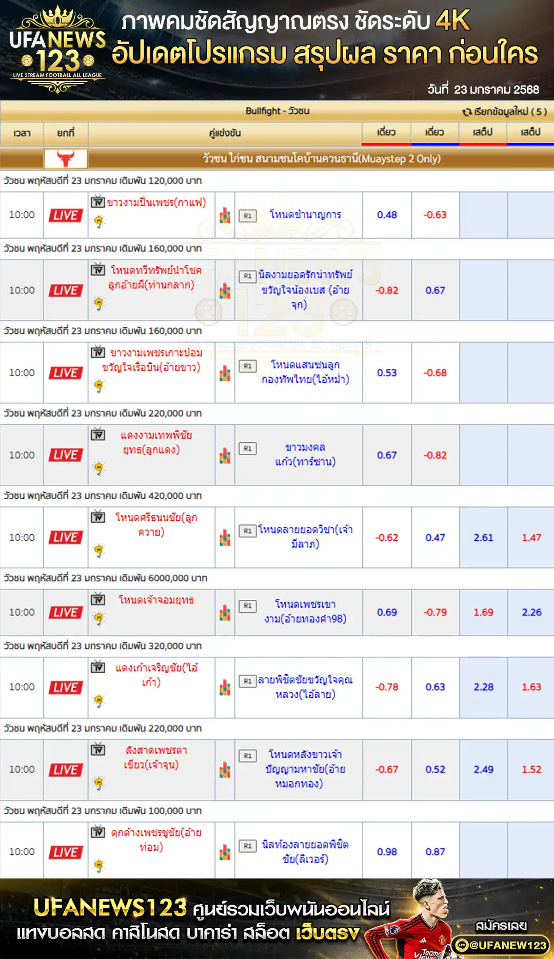 ราคาวัวชน สนามกีฬาชนโคบ้านควนธานี เริ่มชนเวลา 10:45 น. 23 มกราคม 2568