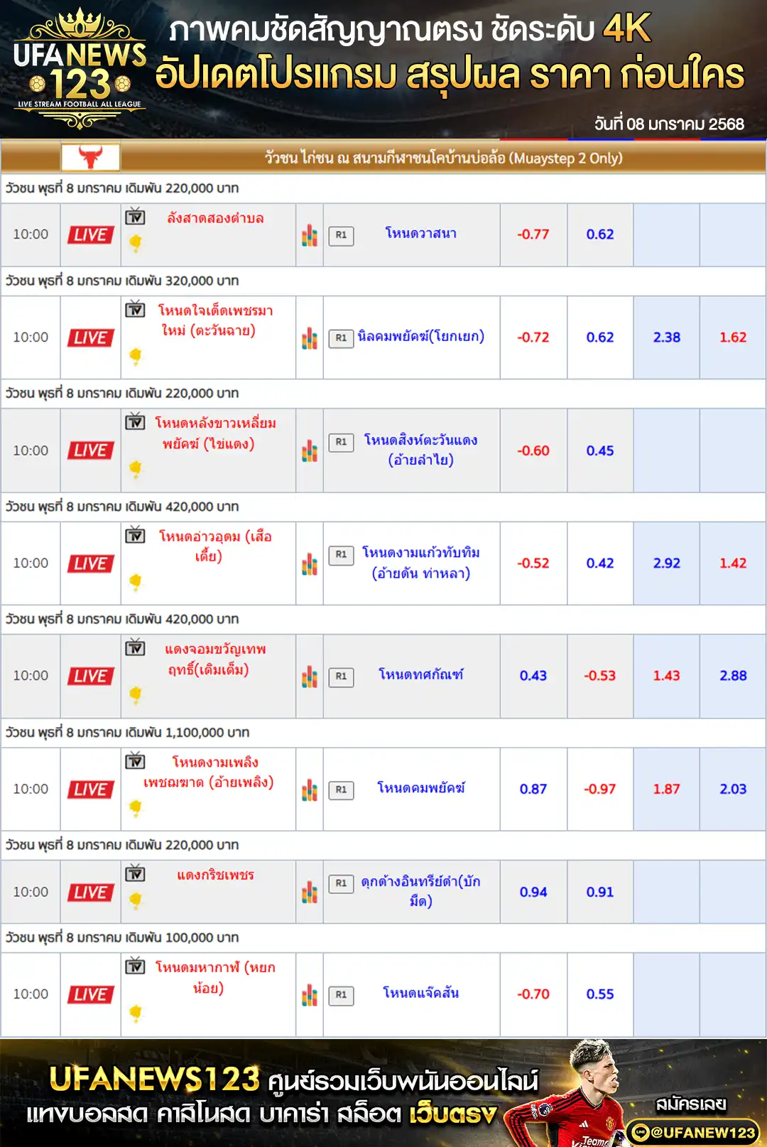 ราคาวัวชน สนามชนโคบ้านบ่อล้อ เริ่มชนเวลา 10:00 น. 08 มกราคม 2568