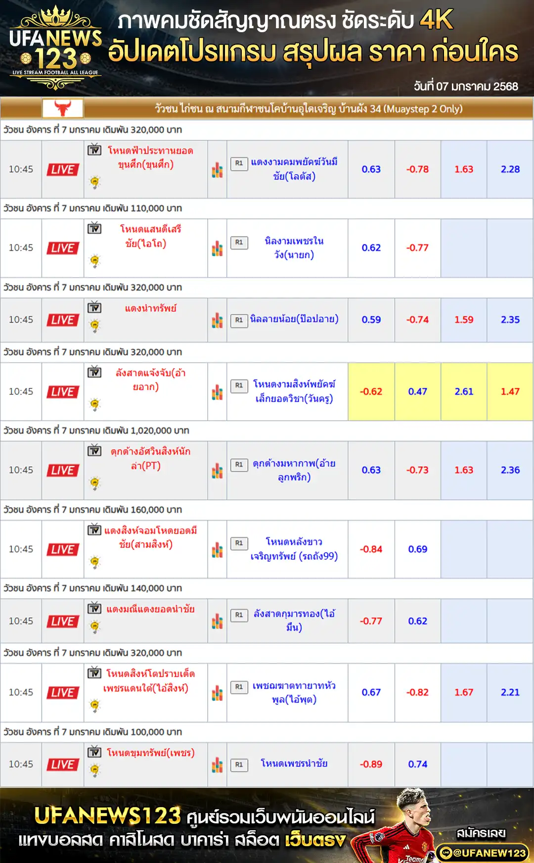 ราคาวัวชน สนามชนโคบ้านผัง34 เริ่มชนเวลา 10.45 น. 07 มกราคม 2568