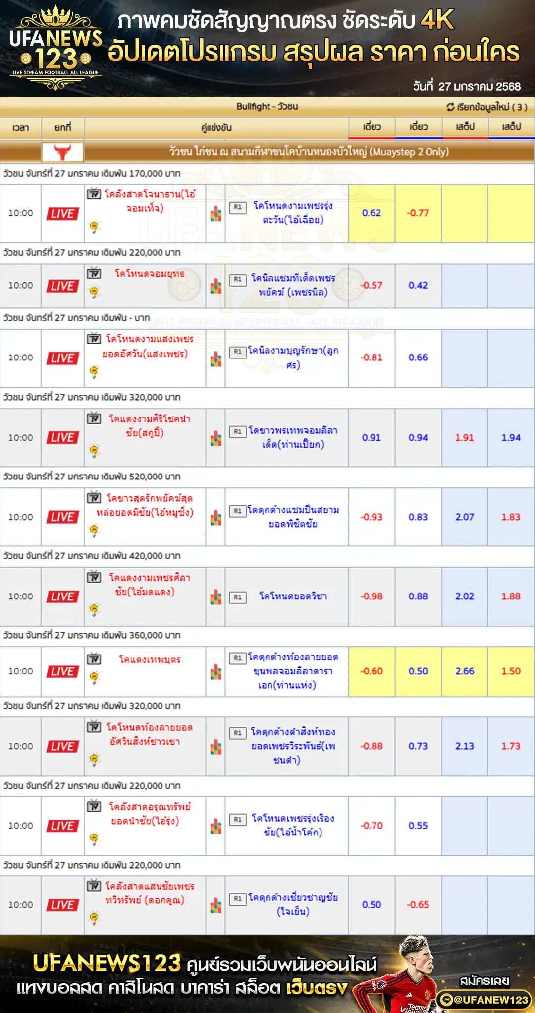 ราคาวัวชน สนามกีฬาชนโคบ้านหนองบัวใหญ่ เริ่มชนเวลา 10:30 น. 27 มกราคม 2568