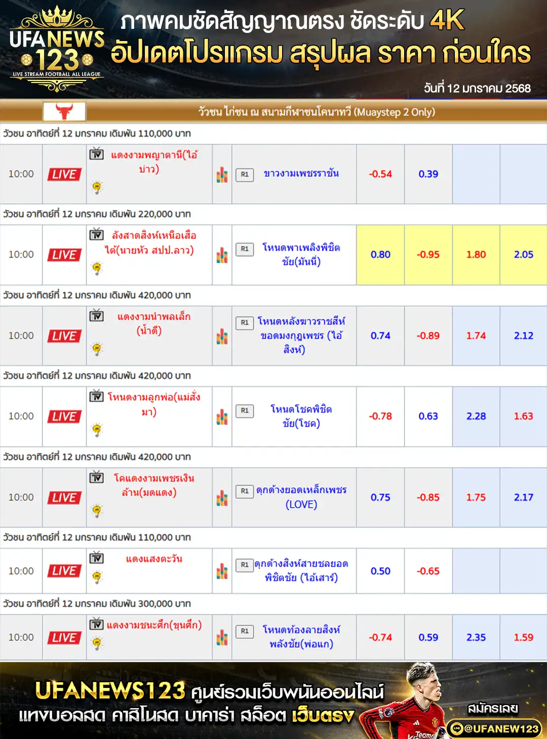 ราคาวัวชน สนามชนโคอำเภอนาทวี เริ่มเวลา 10.30 น. 12 มกราคม 2568