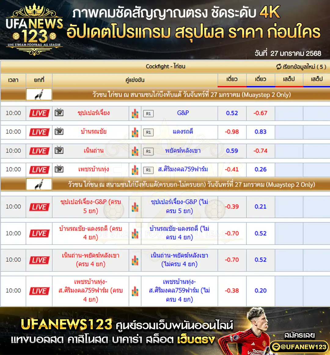 ราคาไก่ชน สนามชนไก่บึงทับแต้ เริ่มเวลา 10:00 น. 27 มกราคม 2568