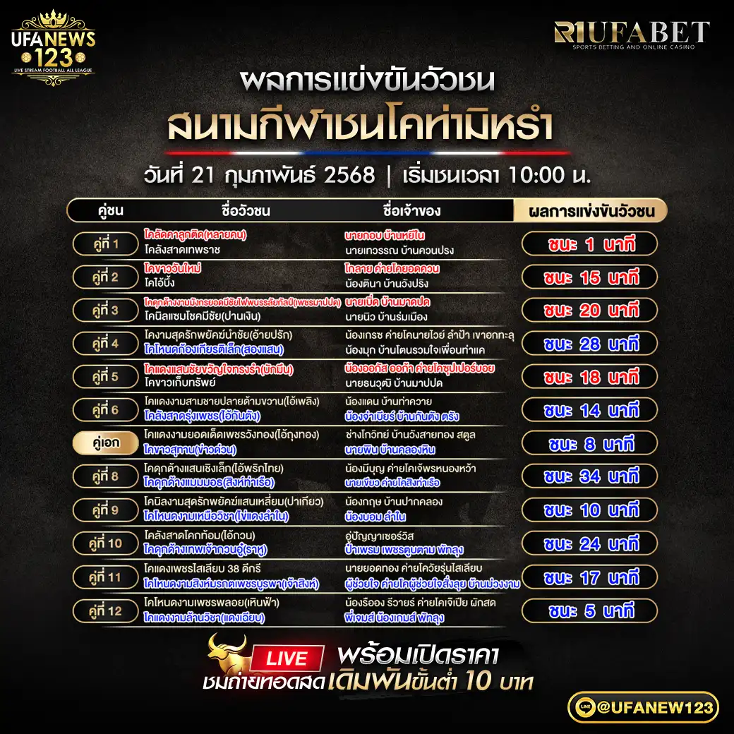 สรุปผลวัวชน สนามชนโคท่ามิหรำ 21 กุมภาพันธ์ 2568