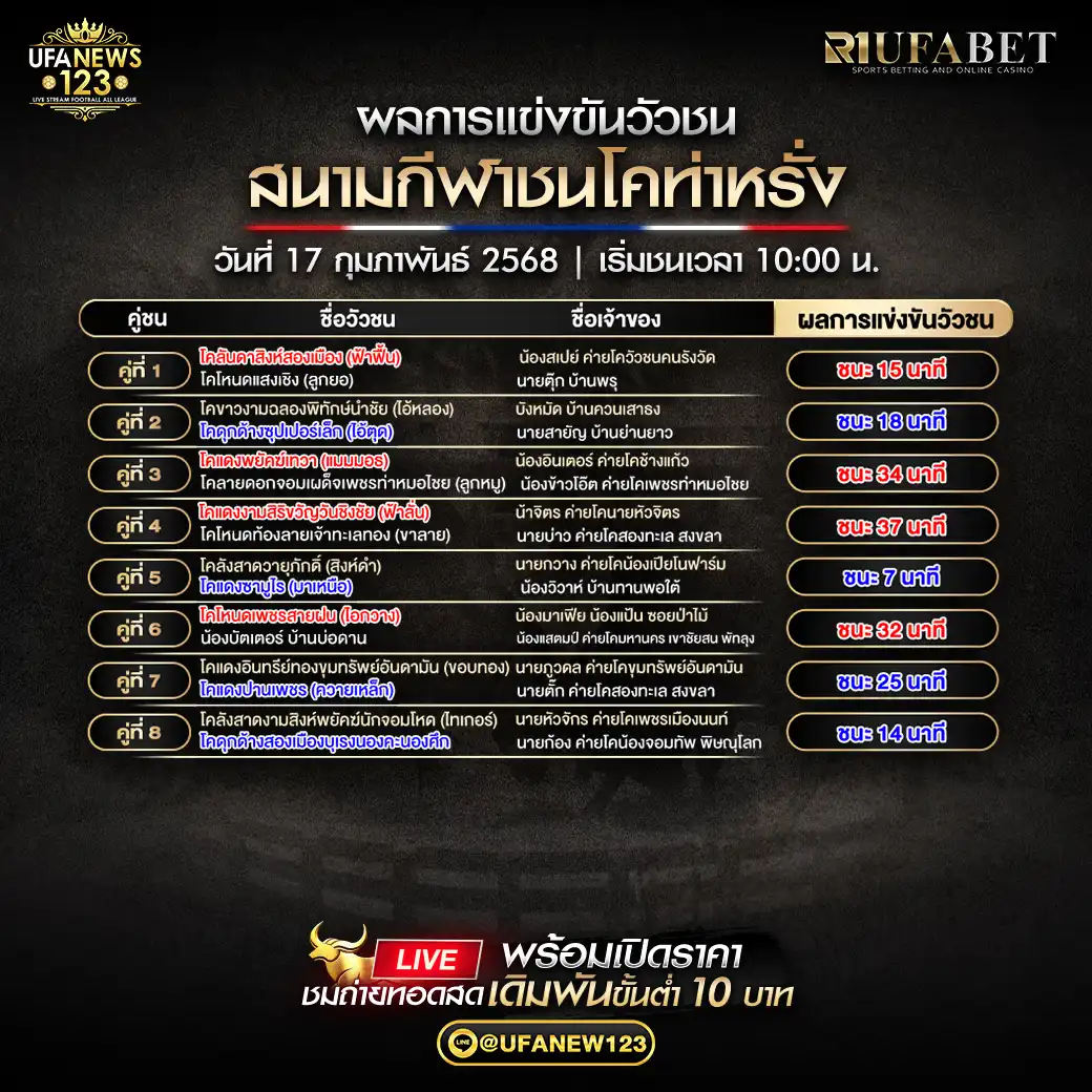 สรุปผลวัวชน สนามกีฬาชนโคท่าหรั่ง (หอยโข่ง) 17 กุมภาพันธ์ 2568