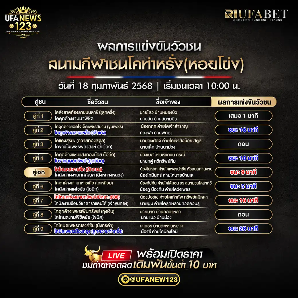 สรุปผลวัวชน สนามกีฬาชนโคท่าหรั่ง (หอยโข่ง) 18 กุมภาพันธ์ 2568