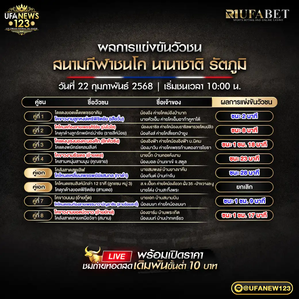 สรุปผลวัวชน สนามชนโคนานาชาติ 22 กุมภาพันธ์ 2568