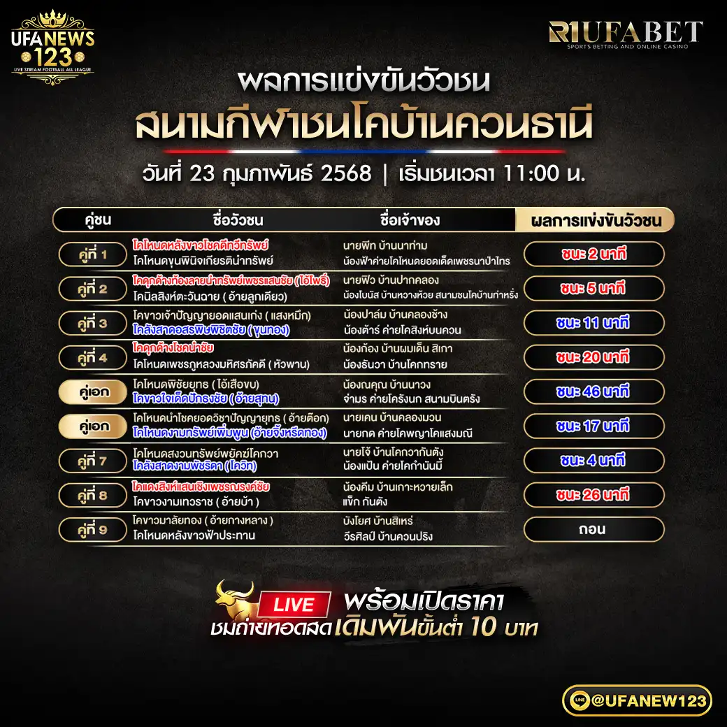 สรุปผลวัวชน สนามชนโคบ้านควนธานี 23 กุมภาพันธ์ 2568