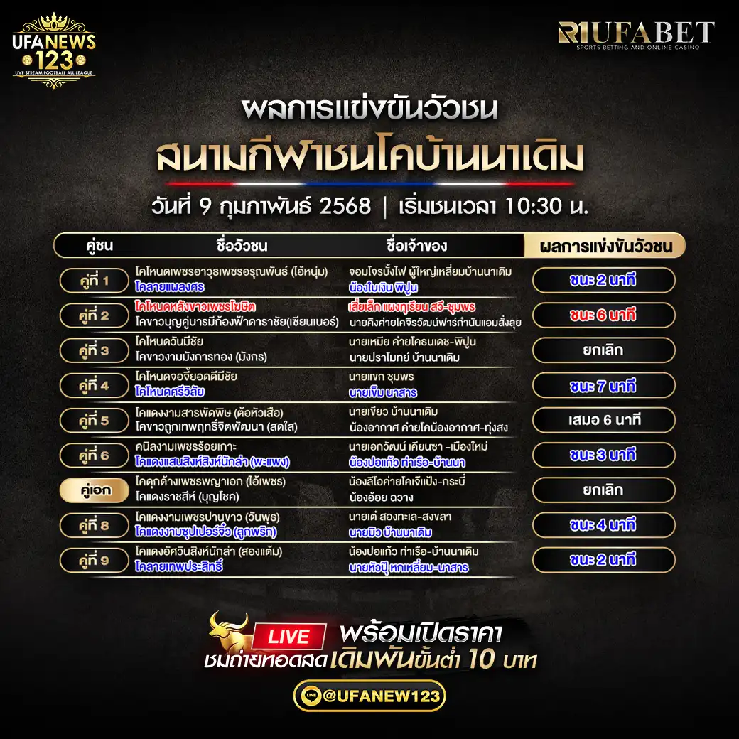 ผลสรุปวัวชน สนามกีฬาชนโคบ้านนาเดิม 09 กุมภาพันธ์ 2568