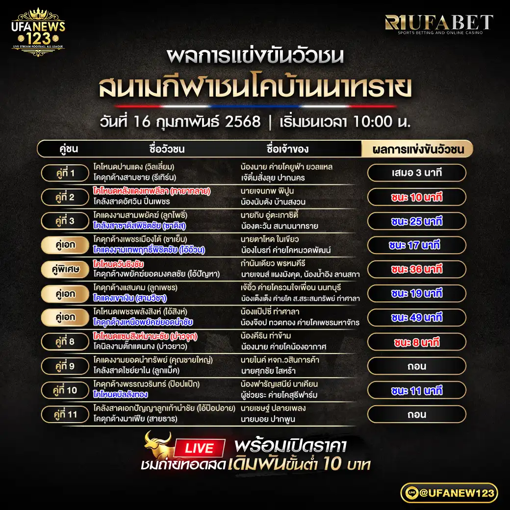 สรุปผลวัวชน สนามกีฬาชนโคบ้านบ้านนาทราย 16 กุมภาพันธ์ 2568