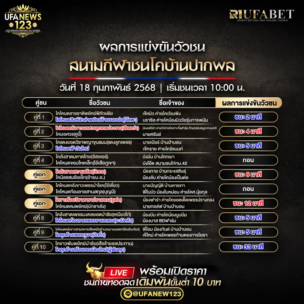 สรุปผลวัวชน สนามกีฬาชนโคบ้านปากพล 18 กุมภาพันธ์ 2568