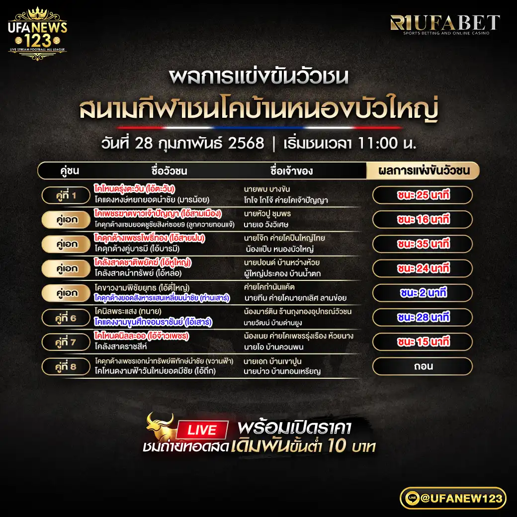 สรุปผลวัวชน สนามชนโคบ้านหนองบัวใหญ่ 28 กุมภาพันธ์ 2568