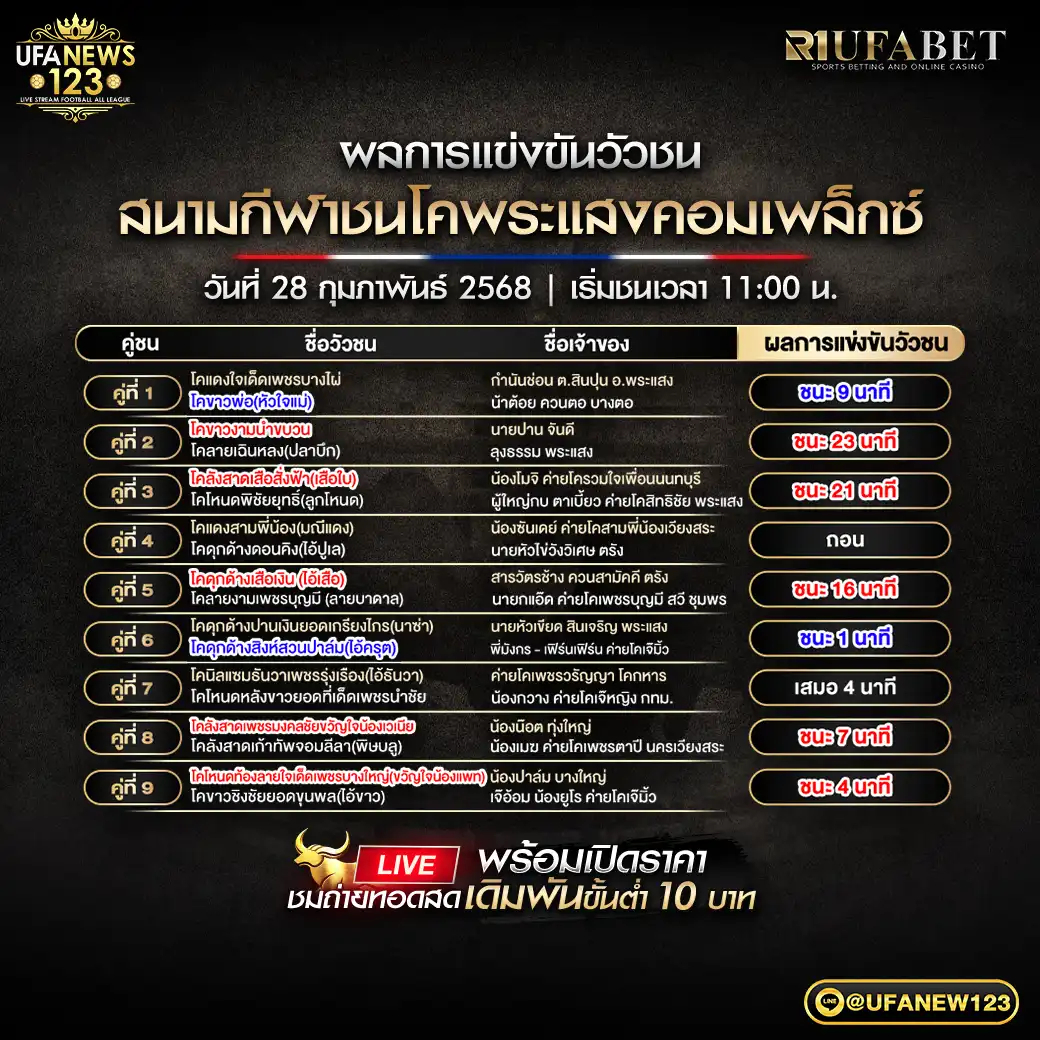 สรุปผลวัวชน สนามชนโคพระแสงคอมเพล็กซ์ 28 กุมภาพันธ์ 2568