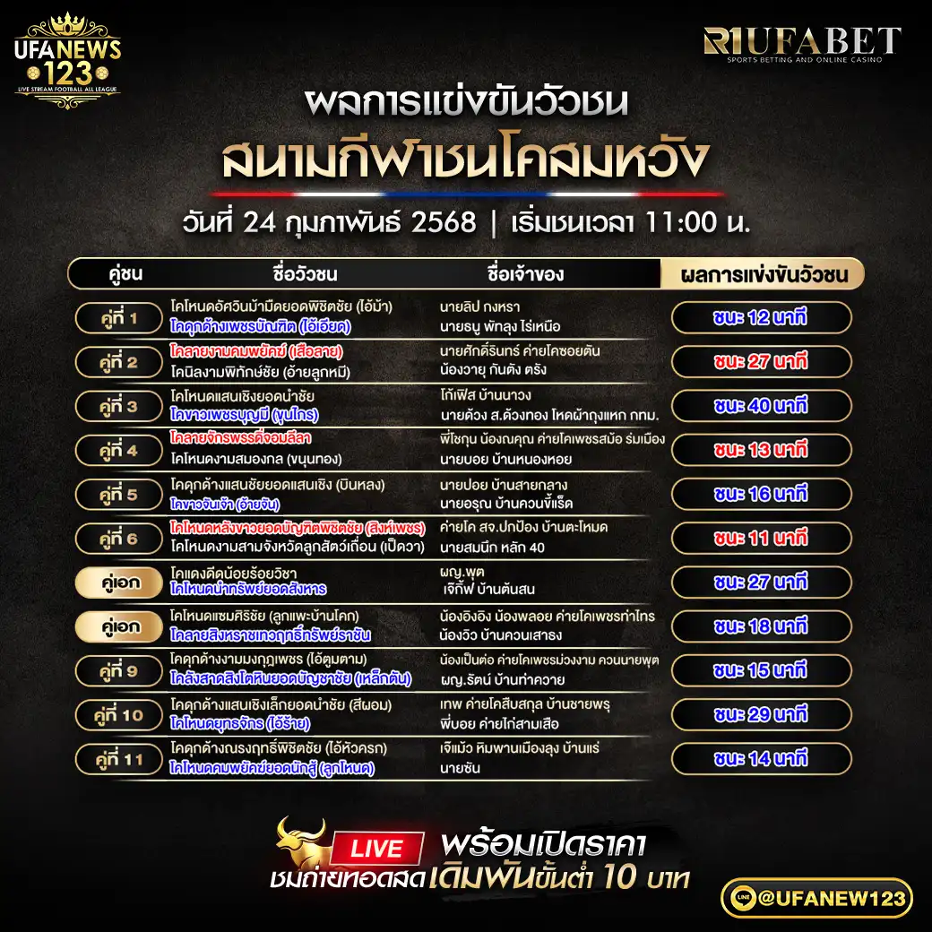 สรุปผลวัวชน สนามชนโคสมหวัง 24 กุมภาพันธ์ 2568